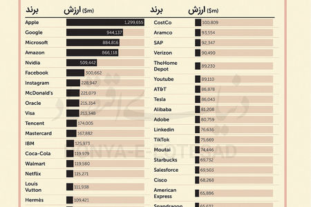اپل در صدر ابرشرکت‌ها
