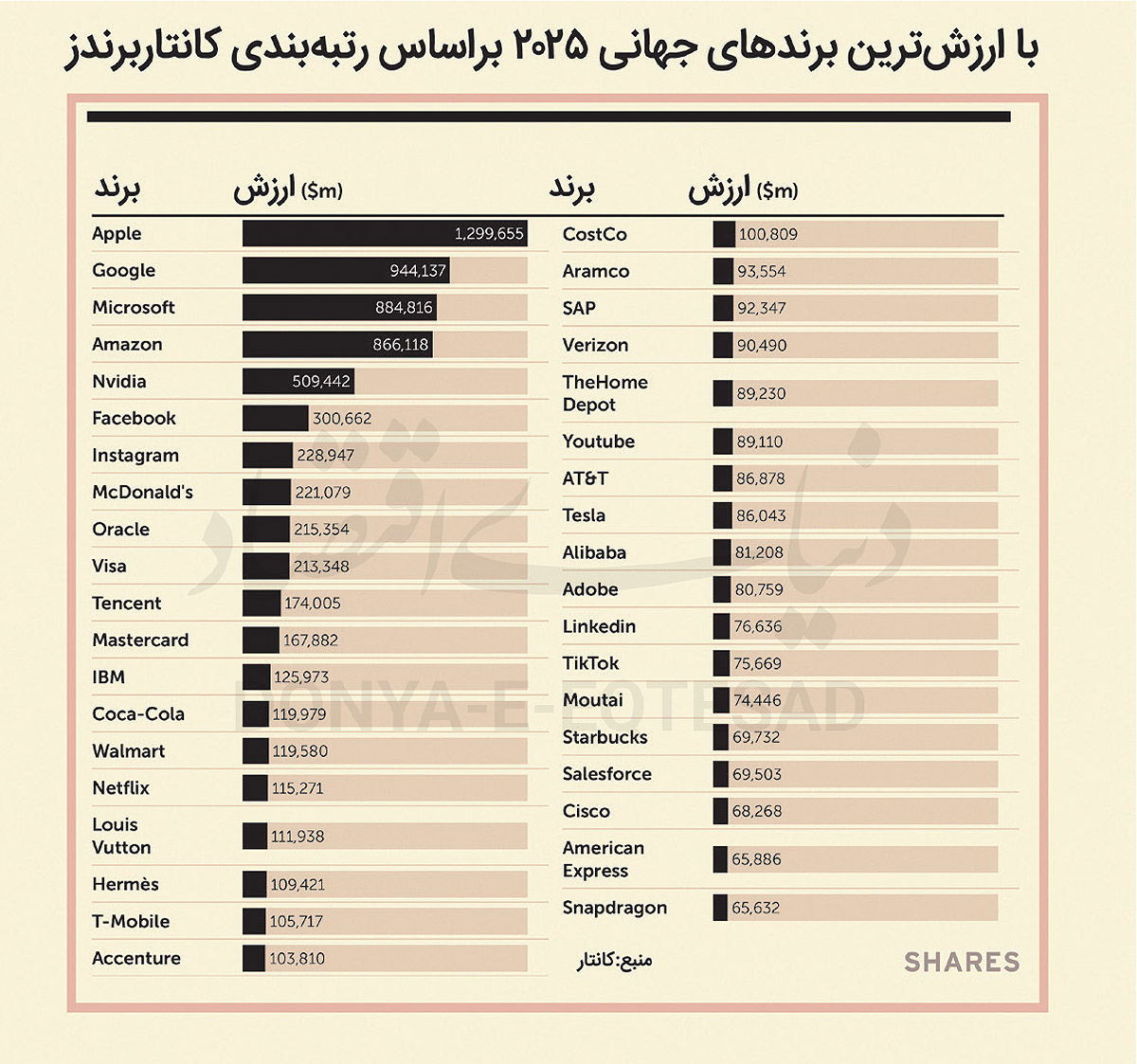 اپل در صدر ابرشرکت‌ها