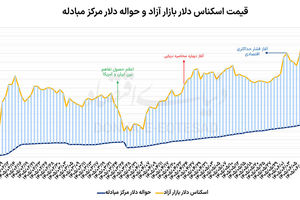 دو نرخ برای دلار بازار؟