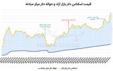 دو نرخ برای دلار بازار؟