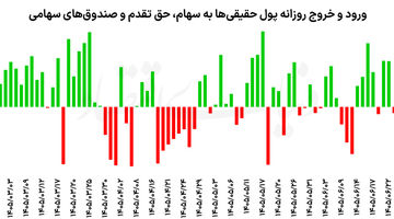 عقب‌نشینی بورس پس از ۸ هفته صعود