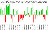 عقب‌نشینی بورس پس از ۸ هفته صعود
