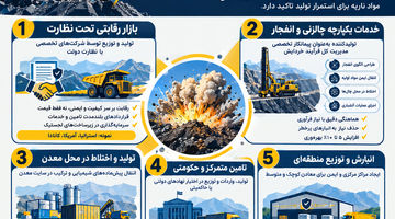 الگوهای تامین مواد منفجره معادن