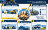 الگوهای تامین مواد منفجره معادن