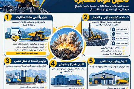 الگوهای تامین مواد منفجره معادن
