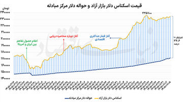 نزدیکی دلار به قله قیمتی