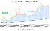 نزدیکی دلار به قله قیمتی