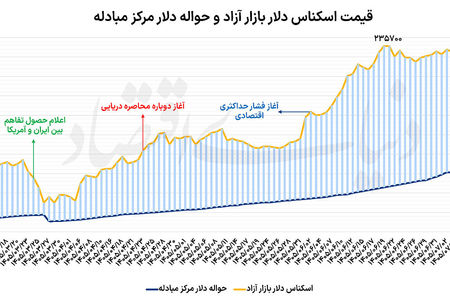 نزدیکی دلار به قله قیمتی