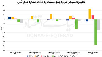برق‌آبی نصف شد