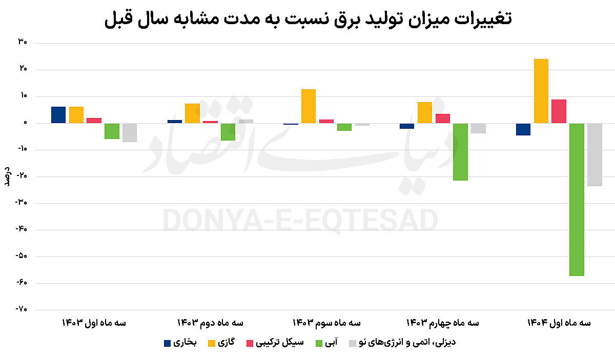 برق‌آبی نصف شد