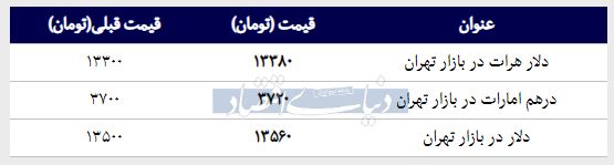 قیمت دلار در بازار امروز تهران ۱۳۹۸/۰۱/۱۷ 