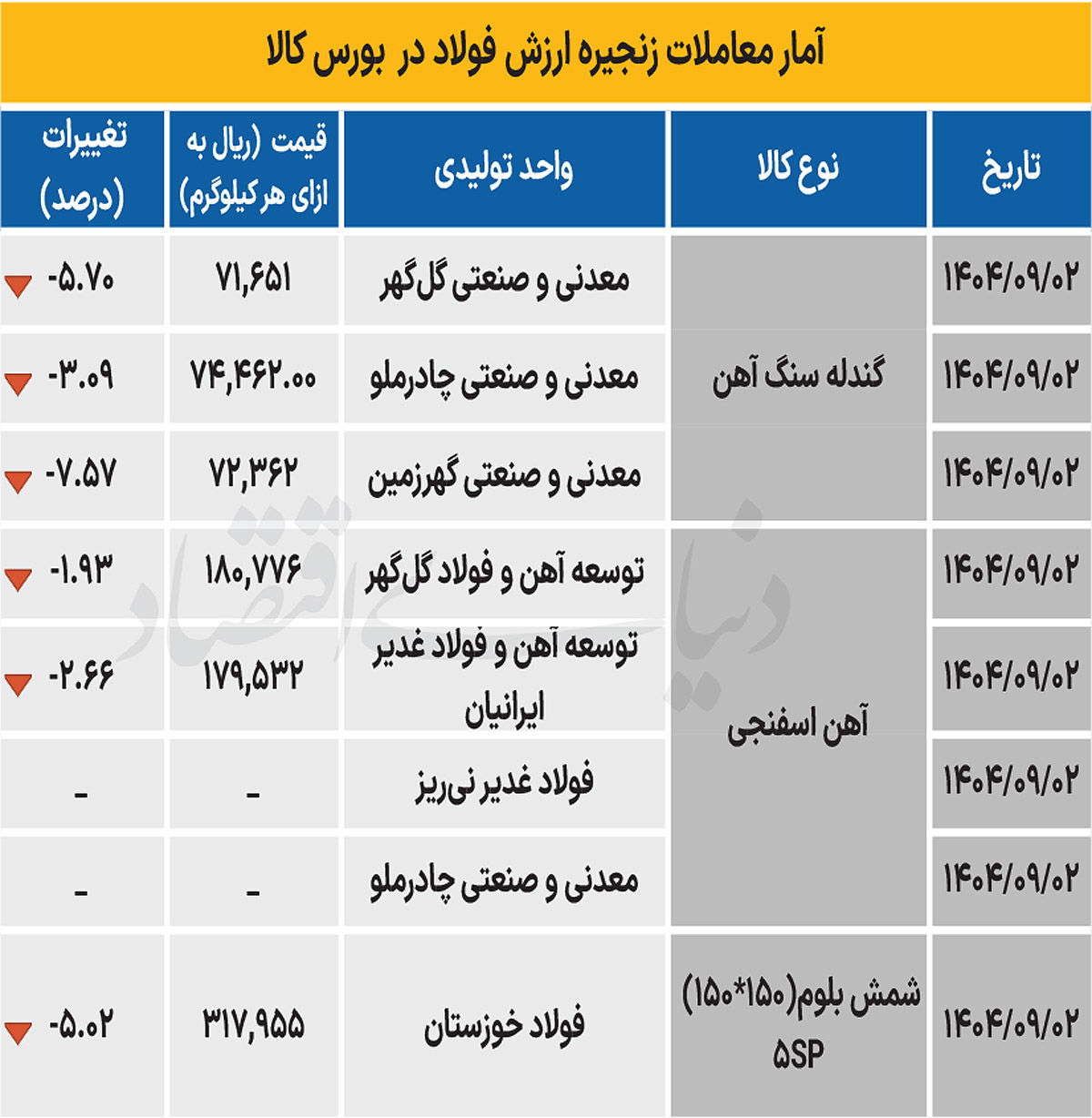 زنجیره فولاد - ۱۴۰۴/۰۹/۰۴