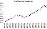 ترمز دوباره بورس