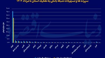 ترافیک بانکی در پایتخت