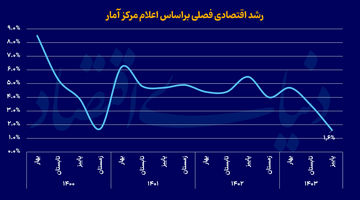 سوخت سیاسی شوک اقتصادی