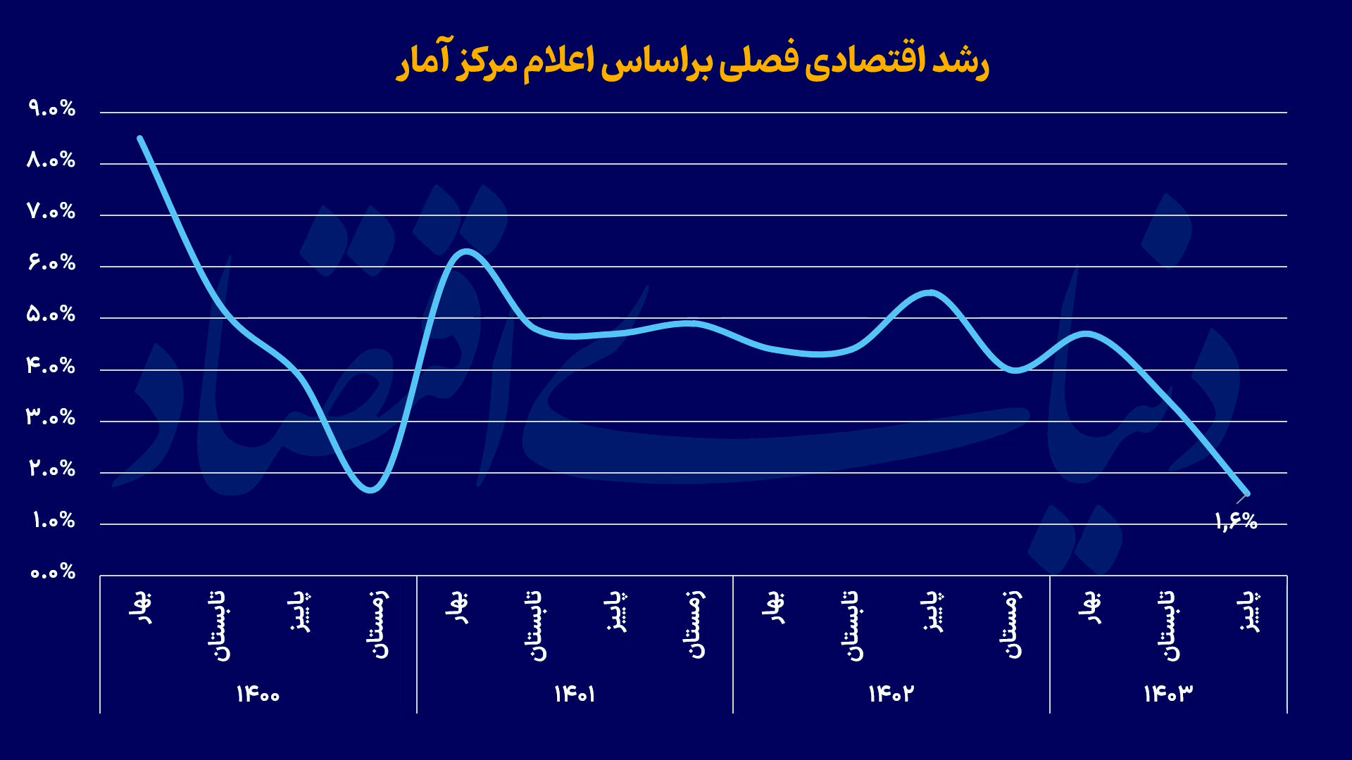 سوخت سیاسی شوک اقتصادی