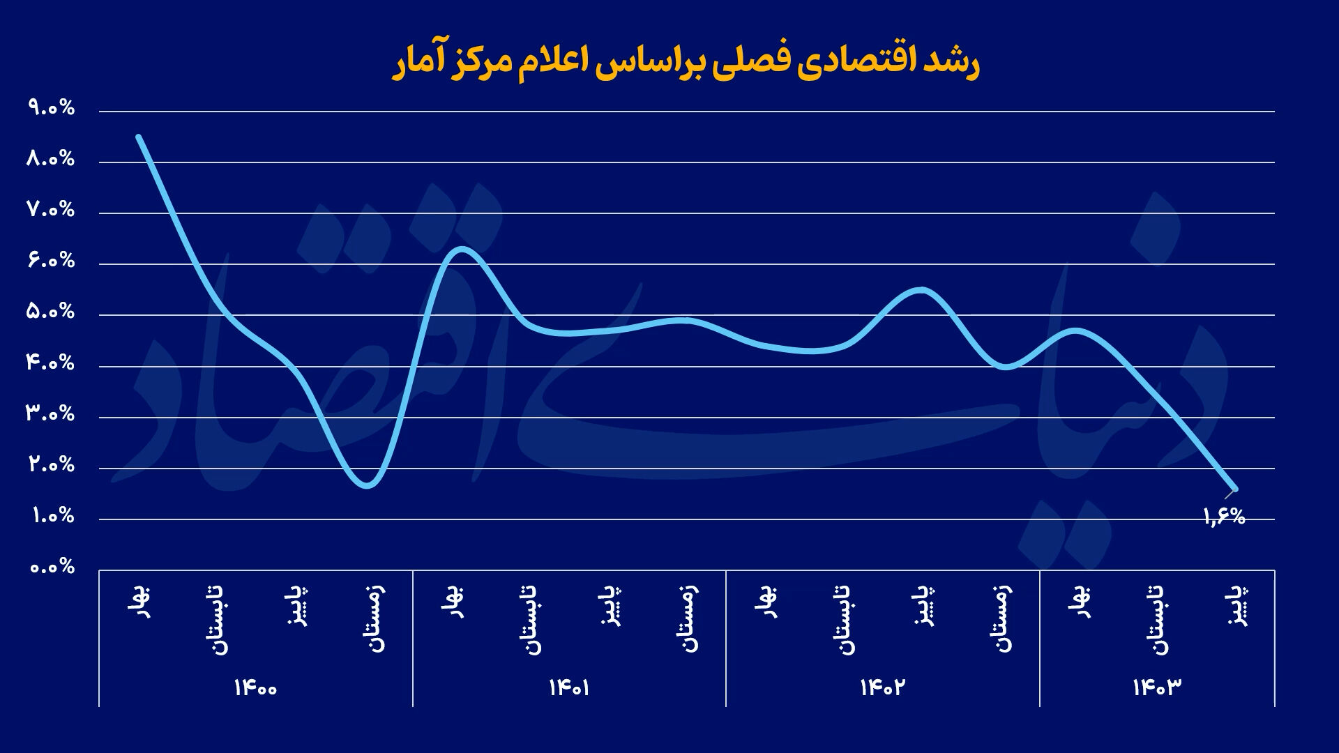 سوخت سیاسی شوک اقتصادی
