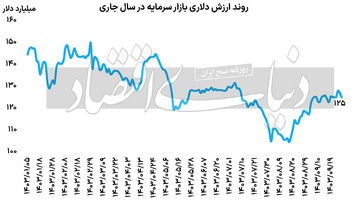 استراحت بورس پس از صعود بی‏‏‏‏‏‏‌وقفه