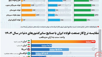 مزیت نسبی  یا پاشنه آشیل  صنعت؟