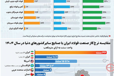 مزیت نسبی  یا پاشنه آشیل  صنعت؟