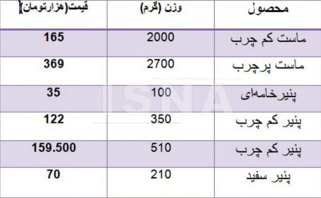 چرا لبنیات از سبد خرید عقب ماند؟/ برنج ، روغن و مرغ پیشتاز کالابرگ