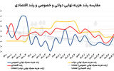 واگرایی مصرف دولت و خانوار