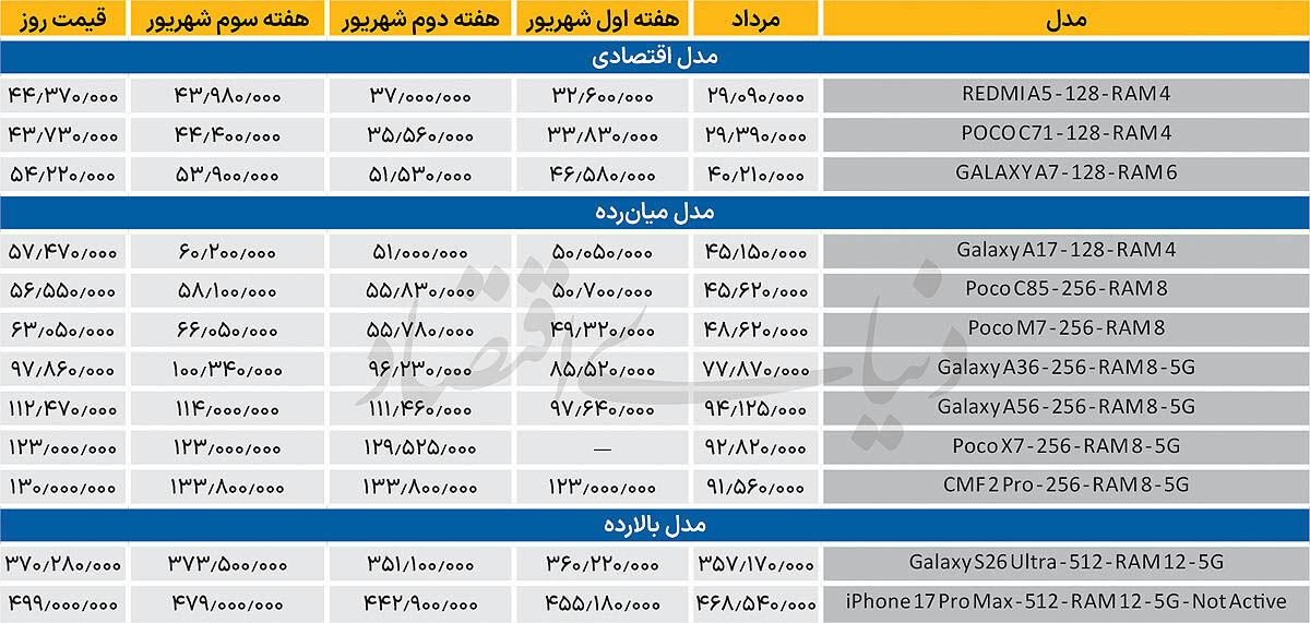 افت نسبی قیمت‌ها در یک هفته