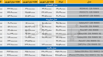 افت نسبی قیمت‌ها در یک هفته