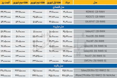 افت نسبی قیمت‌ها در یک هفته