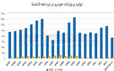 بیلان واردات خودرو