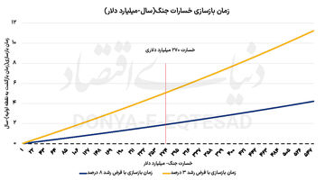 زمان‌سنجی بازسازی اقتصاد