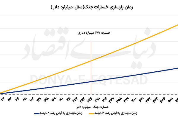 زمان‌سنجی بازسازی اقتصاد