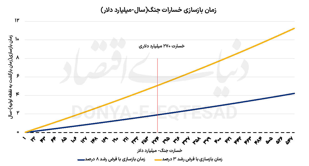 زمان‌سنجی بازسازی اقتصاد