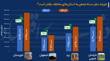 سنجش تورم تورهای مسافرتی