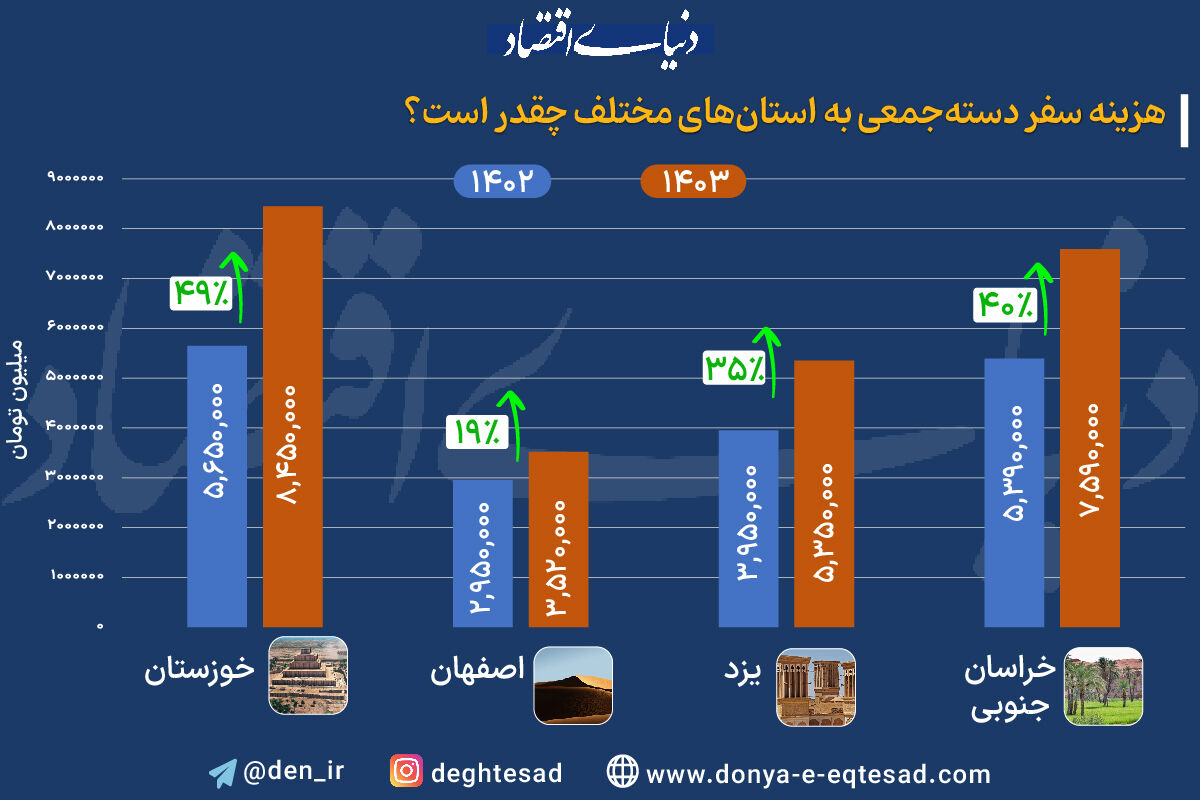 سنجش تورم تورهای مسافرتی