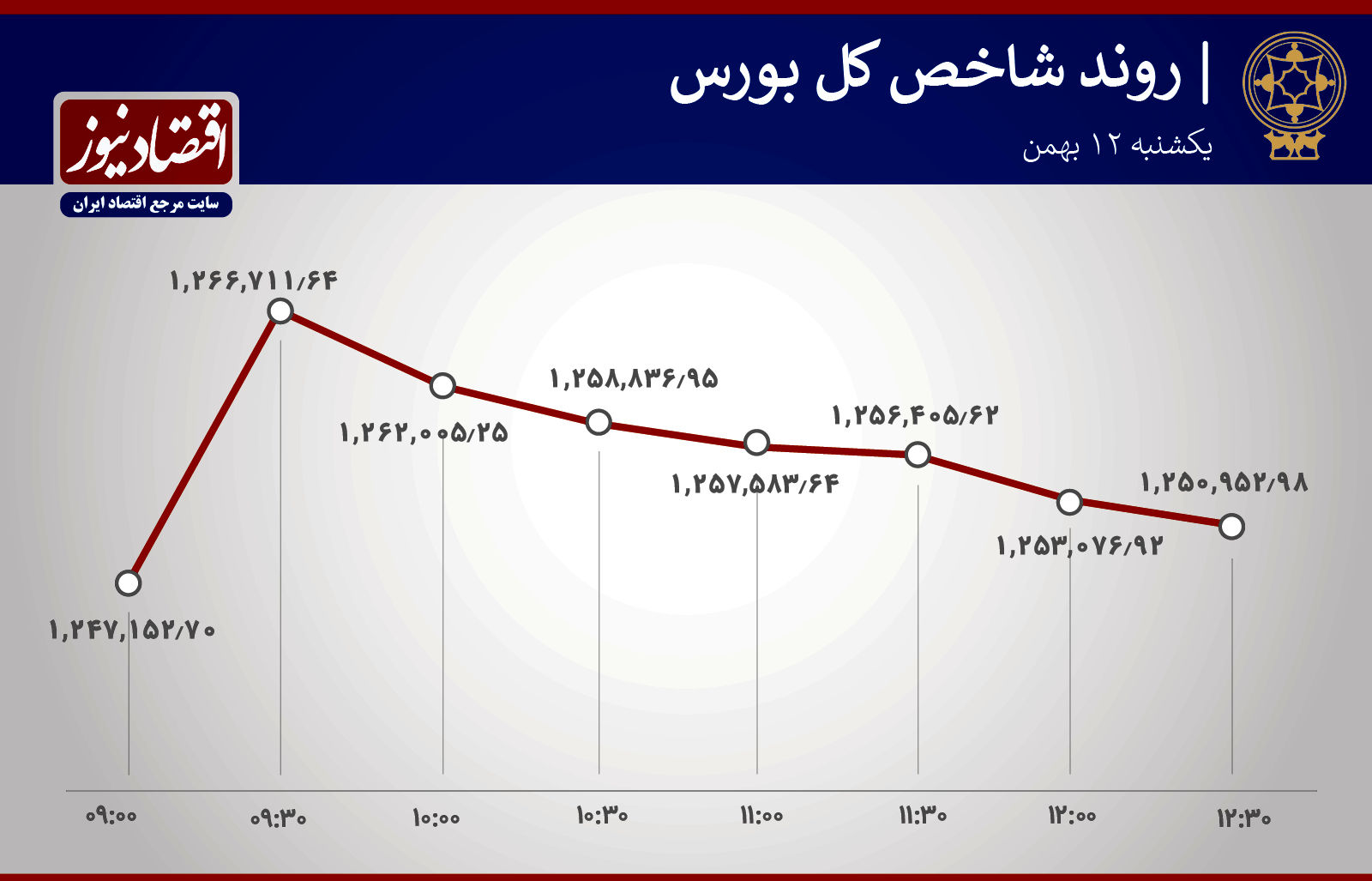 
آخرین تحولات امروز بورس تهران 