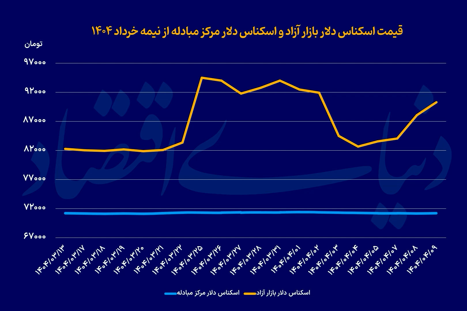 شارژ دلاری  سکه 