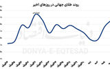 رالی طلا از نیویورک تا شانگهای