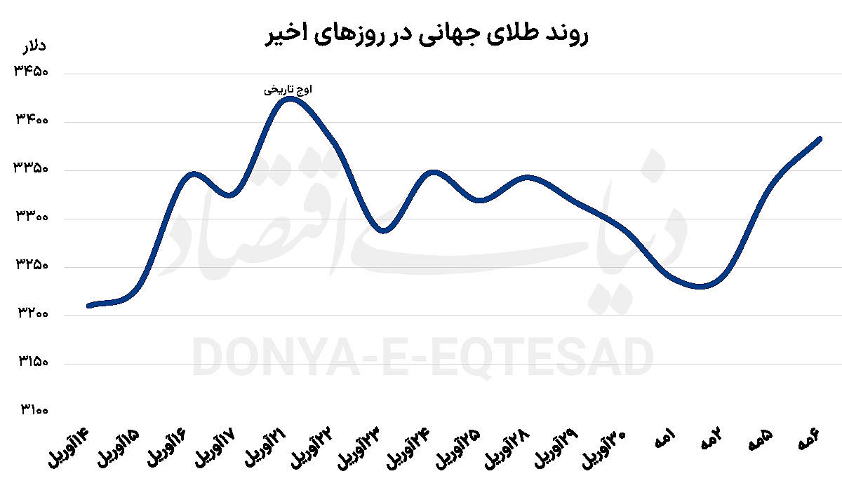 رالی طلا از نیویورک تا شانگهای