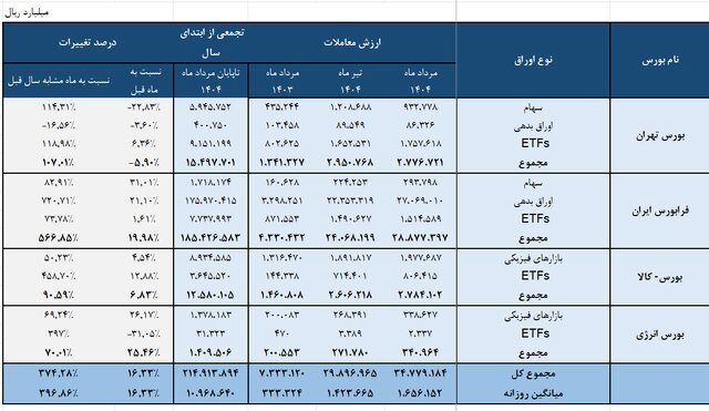 ارزش معاملات بورسها در مردادماه چه قدر بود؟ 2