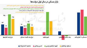 کارنامه پزشکیان در بخش مسکن
