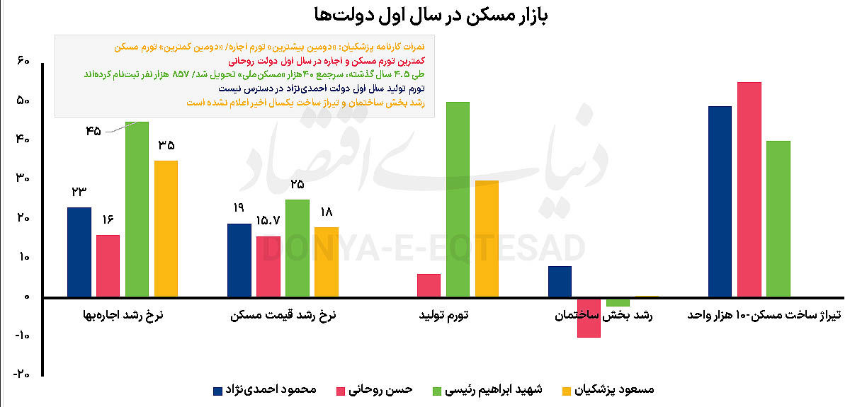 کارنامه پزشکیان در بخش مسکن