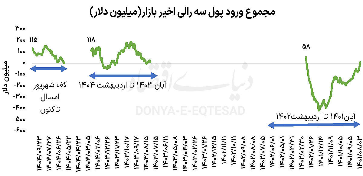 حقیقی‌های محتاط در بورس تهران