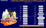 نان، روغن و دخانیات در صدر تورم ماهانه تیر قرار گرفتند