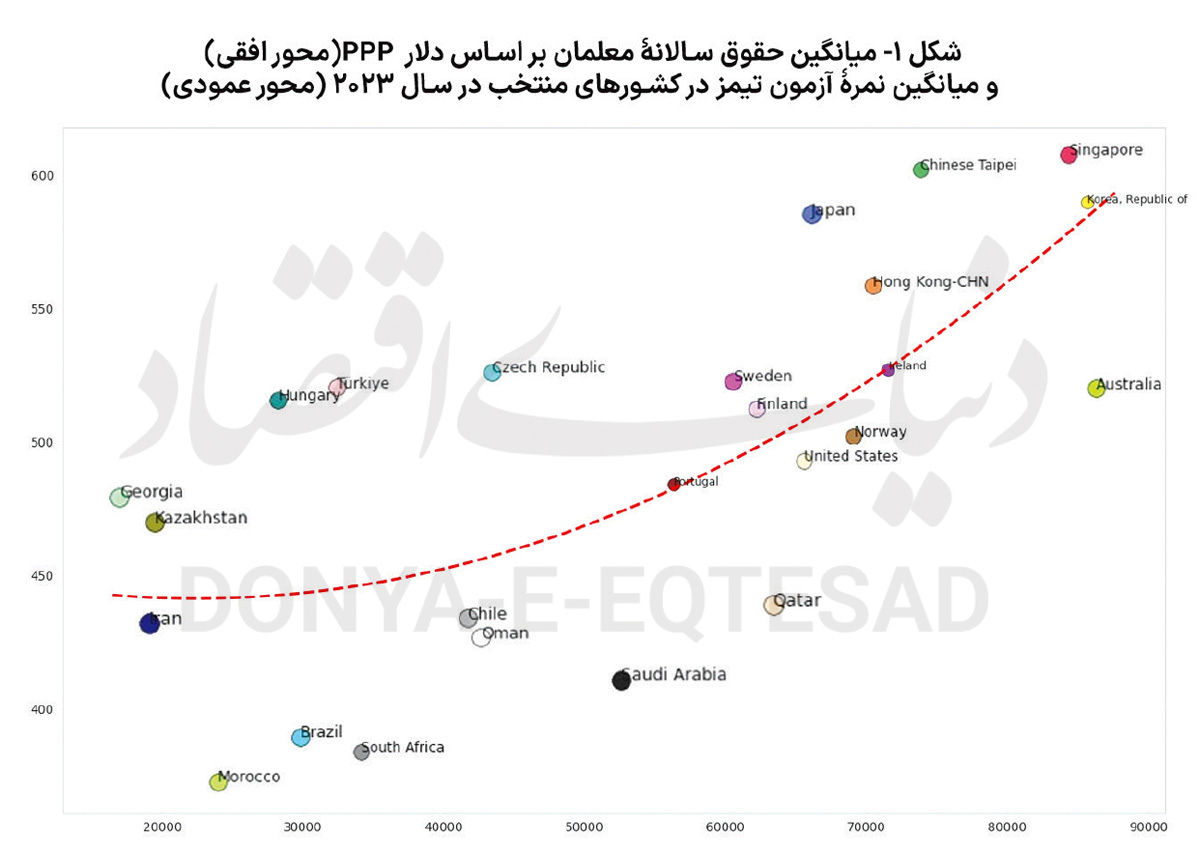 اهمیت سرمایهگذاری در آموزش