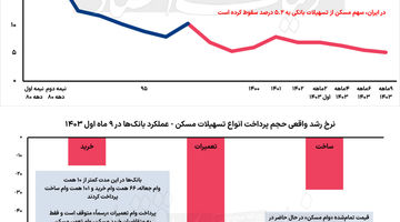 تحریم بانکی بازار مسکن