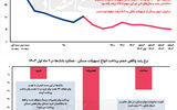 تحریم بانکی بازار مسکن