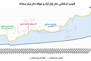 اوج‌گیری قیمتی دلار
