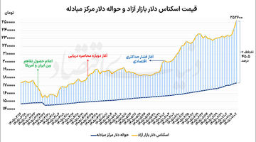 اوج‌گیری قیمتی دلار