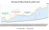 اوج‌گیری قیمتی دلار